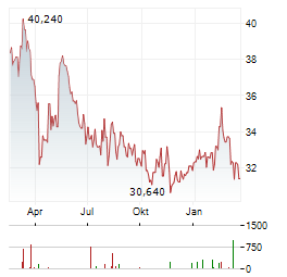 HOLMEN Aktie Chart 1 Jahr
