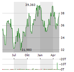 HOLMEN Aktie Chart 1 Jahr