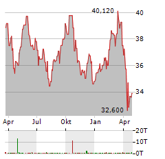 HOLMEN Aktie Chart 1 Jahr