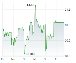 HOLMEN AB B Chart 1 Jahr