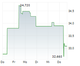 HOLMEN AB B Chart 1 Jahr