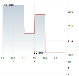 HOLMEN Aktie 5-Tage-Chart