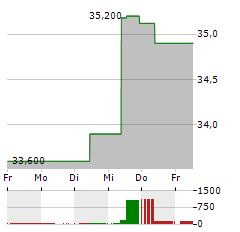 HOLMEN Aktie 5-Tage-Chart