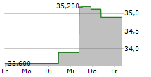 HOLMEN AB B 5-Tage-Chart