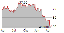 HOLOGIC INC Chart 1 Jahr