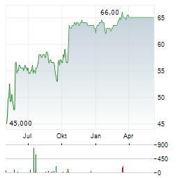 HOLOGIC Aktie Chart 1 Jahr
