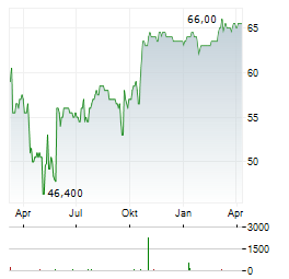 HOLOGIC Aktie Chart 1 Jahr