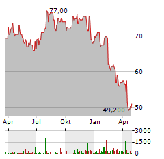 HOLOGIC Aktie Chart 1 Jahr