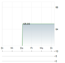 HOLOGIC Aktie 5-Tage-Chart