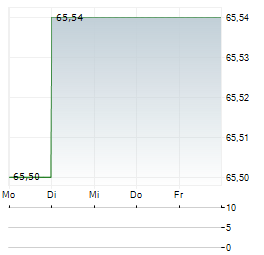 HOLOGIC Aktie 5-Tage-Chart