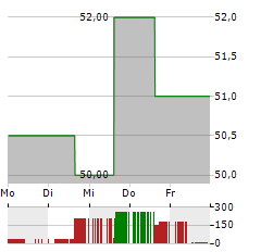 HOLOGIC Aktie 5-Tage-Chart