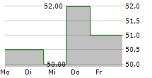 HOLOGIC INC 5-Tage-Chart