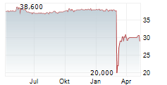 HOMAG GROUP AG Chart 1 Jahr