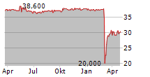 HOMAG GROUP AG Chart 1 Jahr