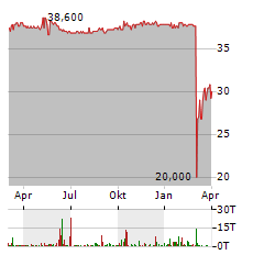 HOMAG GROUP Aktie Chart 1 Jahr