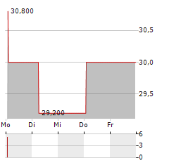 HOMAG GROUP Aktie 5-Tage-Chart