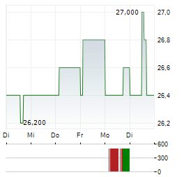 HOMAG GROUP Aktie 5-Tage-Chart