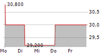 HOMAG GROUP AG 5-Tage-Chart