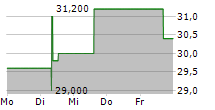 HOMAG GROUP AG 5-Tage-Chart