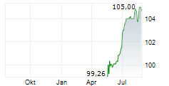 HOMANN HOLZWERKSTOFFE GMBH Chart 1 Jahr