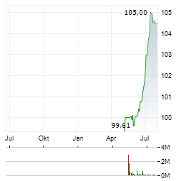 HOMANN HOLZWERKSTOFFE Aktie Chart 1 Jahr