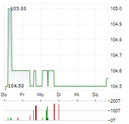 HOMANN HOLZWERKSTOFFE Aktie 5-Tage-Chart