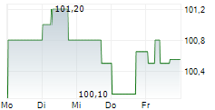 HOMANN HOLZWERKSTOFFE GMBH 5-Tage-Chart