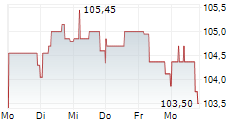 HOMANN HOLZWERKSTOFFE GMBH 5-Tage-Chart