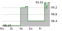 HOMANN HOLZWERKSTOFFE GMBH 5-Tage-Chart