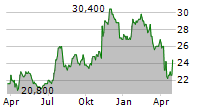 HOME BANCSHARES INC Chart 1 Jahr