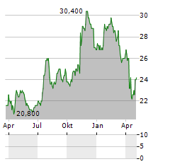 HOME BANCSHARES Aktie Chart 1 Jahr