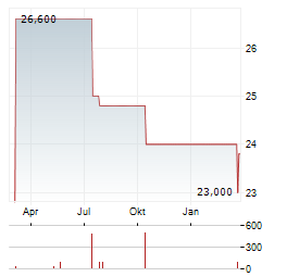 HOME BANCSHARES Aktie Chart 1 Jahr