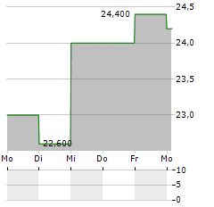 HOME BANCSHARES Aktie 5-Tage-Chart