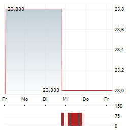 HOME BANCSHARES Aktie 5-Tage-Chart