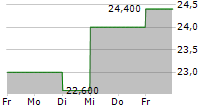 HOME BANCSHARES INC 5-Tage-Chart