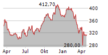 HOME DEPOT INC Chart 1 Jahr