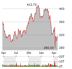 HOME DEPOT Aktie Chart 1 Jahr