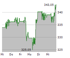 HOME DEPOT INC Chart 1 Jahr