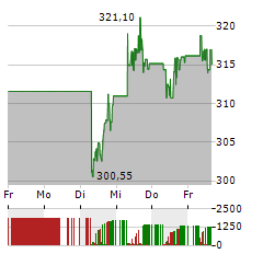 HOME DEPOT Aktie 5-Tage-Chart