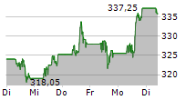 HOME DEPOT INC 5-Tage-Chart