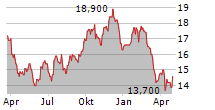 HOME DEPOT INC CDR Chart 1 Jahr