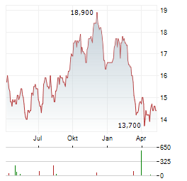 HOME DEPOT INC CDR Aktie Chart 1 Jahr