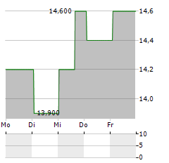 HOME DEPOT INC CDR Aktie 5-Tage-Chart