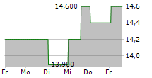 HOME DEPOT INC CDR 5-Tage-Chart