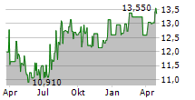 HOME FEDERAL BANCORP INC OF LOUISIANA Chart 1 Jahr