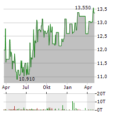 HOME FEDERAL BANCORP Aktie Chart 1 Jahr