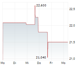HOME FEDERAL BANCORP INC OF LOUISIANA Chart 1 Jahr HOME FEDERAL BANCORP INC OF LOUISIANA Chart 1 Jahr