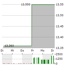 HOME FEDERAL BANCORP Aktie 5-Tage-Chart