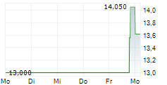 HOME FEDERAL BANCORP INC OF LOUISIANA 5-Tage-Chart