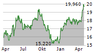 HOME INVEST BELGIUM SA Chart 1 Jahr